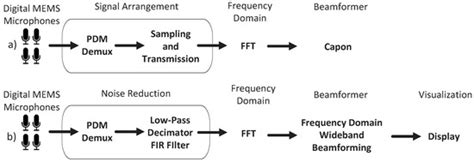FPGA-Based Architectures for Acoustic Beamforming with Microphone ...