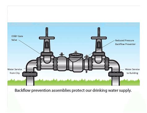 Backflow — Roats Water System, Inc.