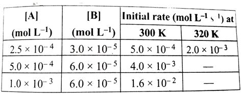 form the following data for the reaction between `A` and `B`, (a ...