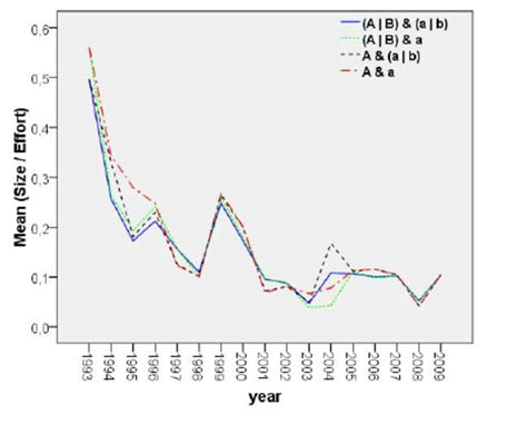 Productivity Over Time 的图像结果