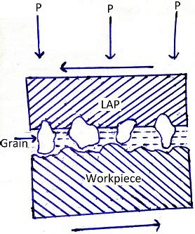 Image result for Lapping