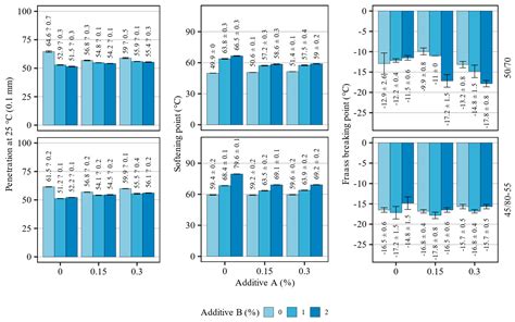 The Combined Effects of Additives on the Conventional and High ...