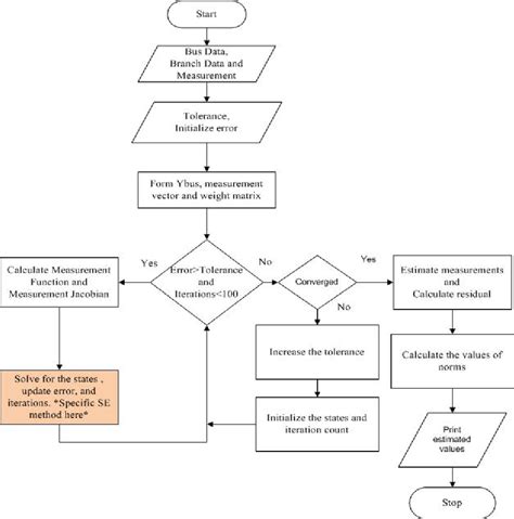 Image result for Estimation Process Flow Map