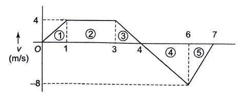 A particle is moving in a straight line along the xaxis. Its velocity ...