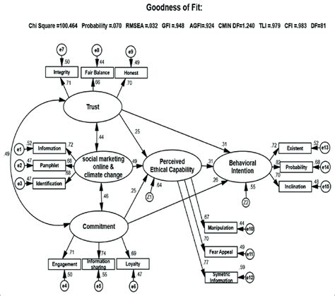 Image result for Structural Equation Modeling Example