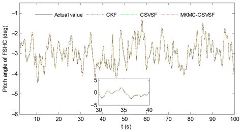 Combined Cubature Kalman and Smooth Variable Structure Filtering Based ...