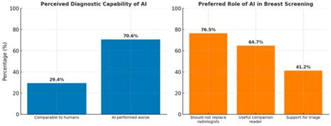 Radiologists’ Perspectives on AI Integration in Mammographic Breast ...