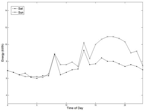 Load Forecast Model Switching Scheme for Improved Robustnessto Changes ...