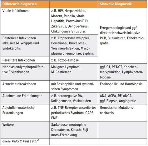 Morbus Still: ganz und gar nicht still in der Praxis! - Rheumatologie ...