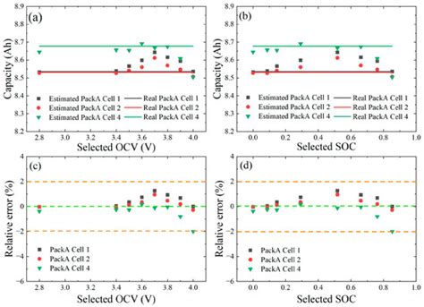 An Adaptable Capacity Estimation Method for Lithium-Ion Batteries Based ...
