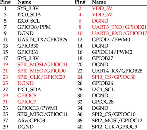 Image result for Arm Programming Header Pin Out