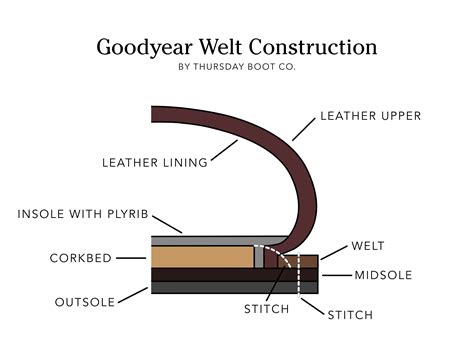 Goodyear Welt Construction: Why It Matters - Thursday Boot Company