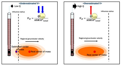 Biased Estimation of Groundwater Velocity from a Push-Pull Tracer Test ...
