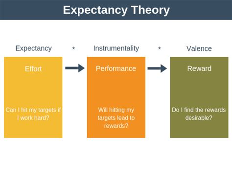 Image result for Expectancy Theory Examples