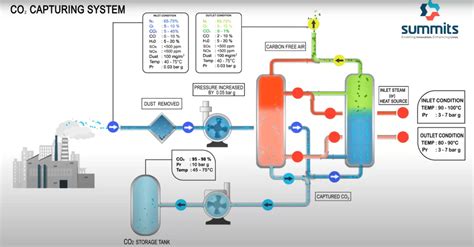 Carbon Capturing System | CO2 Capturing | Summits