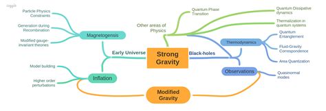 Research Interests of Shankaranarayanan