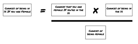 Bayes Theorem Explained (Bayes Rule Formula) | by Johnny Burns | Medium