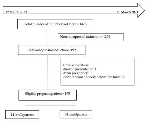 Cytotec To Induce Labour