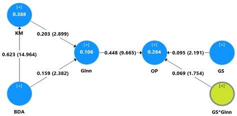 Understanding the Impact of Big Data Analytics and Knowledge Management ...