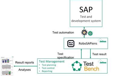 Image result for Testing Methodologies SAP