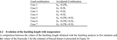 Image result for Load Combination Problems