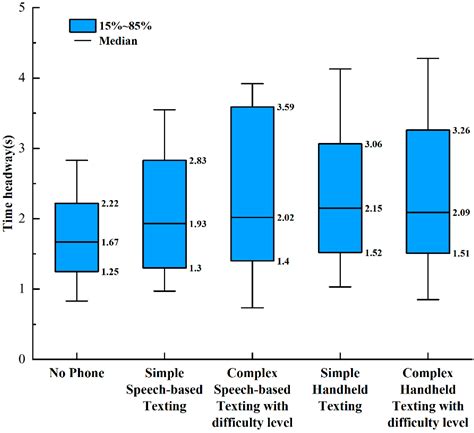 Mobile Phone Use in a Car-Following Situation: Impact on Time Headway ...