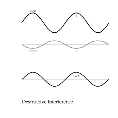 Image result for Examples of Wave Interference