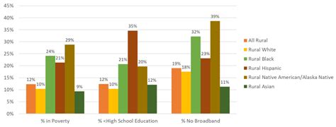 The Intersection of Rural Residence and Minority Race/Ethnicity in ...