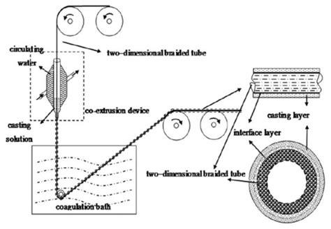 Challenges, Opportunities and Future Directions of Membrane Technology ...