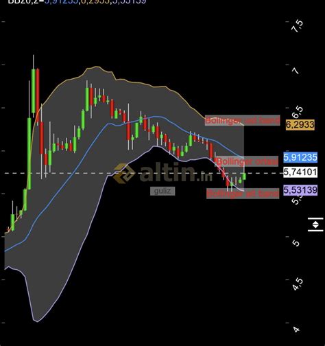 Bollinger bandı Bollinger bantları olarak adlandırılan - Yorumlu grafik