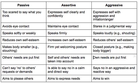 Image result for Assertiveness Tips Examples of Assertive Communication