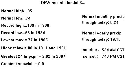 DFW Climate: July