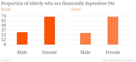 Five charts show how the elderly in India are growing – as is their ...
