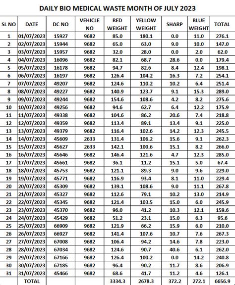 Bio-Medical Waste Details - Chettinad Academy