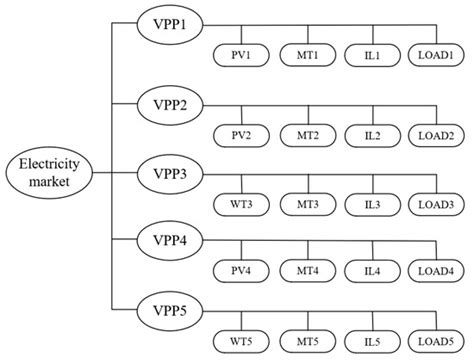 Multiple Virtual Power Plants Transaction Matching Strategy Based on ...