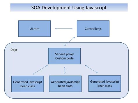 Image result for Soa Implementando Em Java
