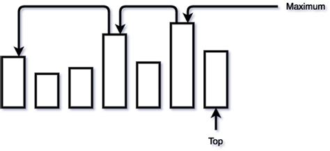 Maximum Element Stack HackerRank Java 的图像结果