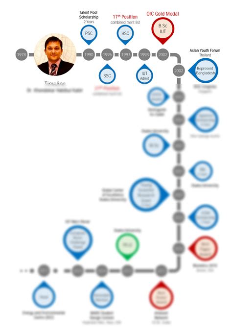 SOLUTION: Habib kabir timeline - Studypool