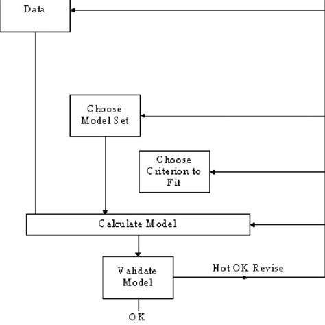 Image result for System Modeling and Identification