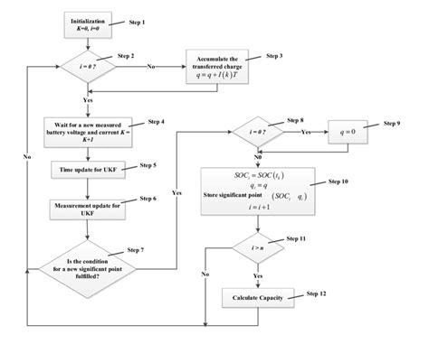 Image result for Simple Flowchart of Capacity Calculation