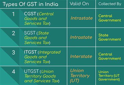Types of GST in India: All about CGST, SGST, IGST & UTGST