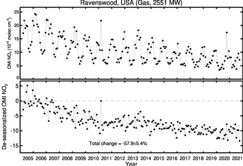 Ravenswood | Air Quality