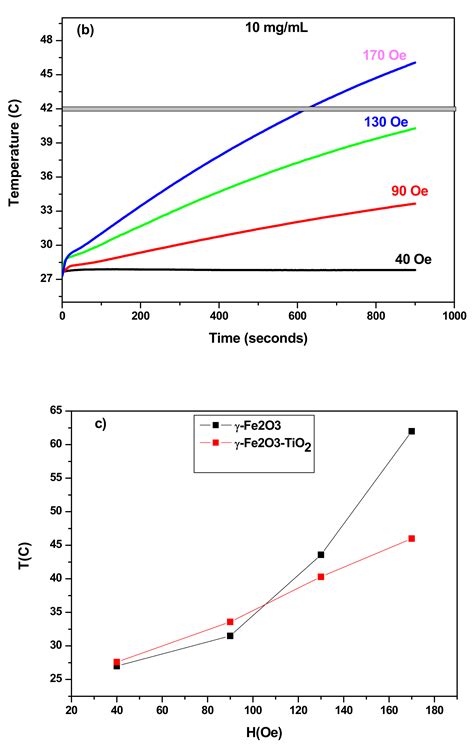Maghemite (γ-Fe2O3) and γ-Fe2O3-TiO2 Nanoparticles for Magnetic ...