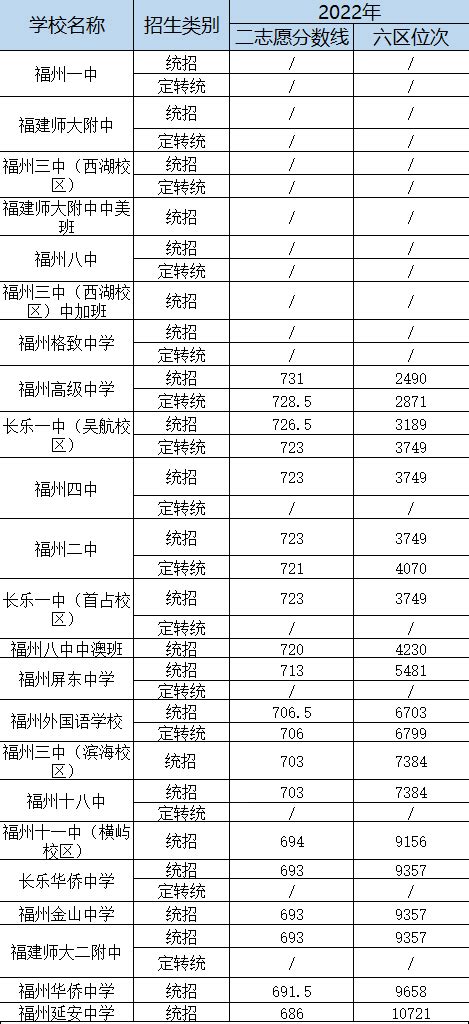 2020年福建福州中考录取分数线（已公布）(3)_2020中考分数线_中考网
