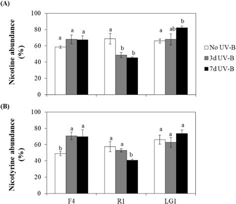 UV-B Irradiation Effect on Microalgae Performance in the Remediation of ...