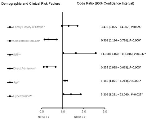Age Stratification and Stroke Severity in the Telestroke Network