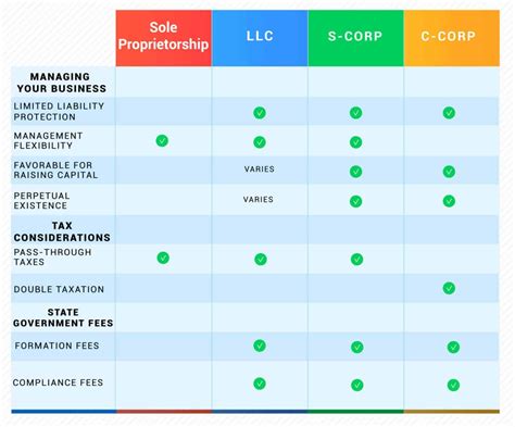 LLC vs S Corp in Texas