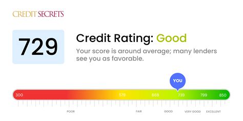 Is 729 a Good Credit Score? | Understand Your Score | Credit Secrets