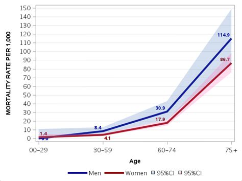 Lupus Life Expectancy