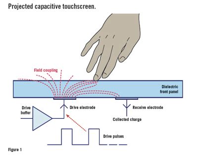 Image result for Capacitance Touch Button